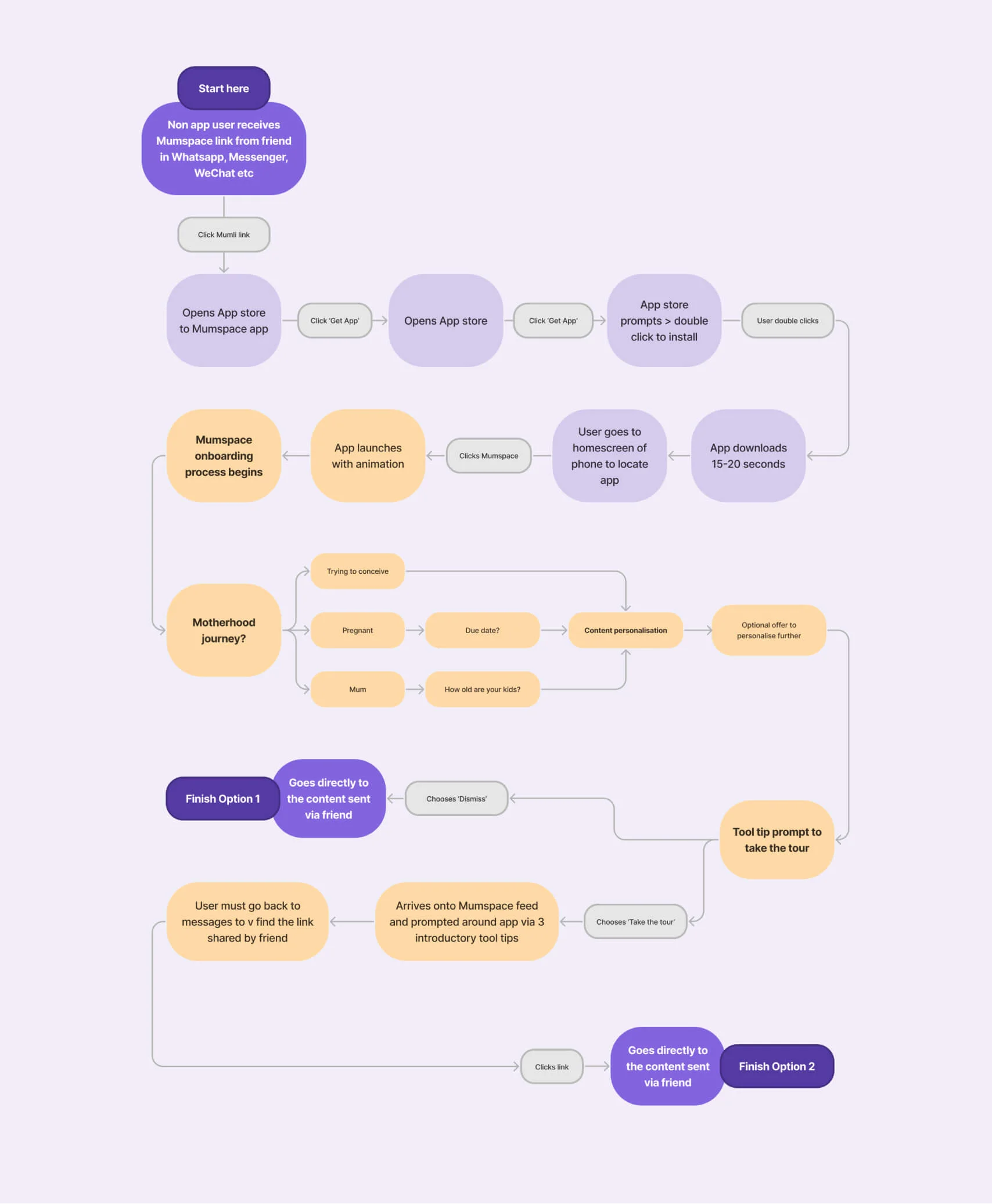 User-Flow