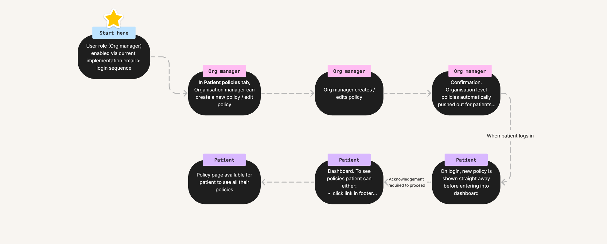 User-flow copy